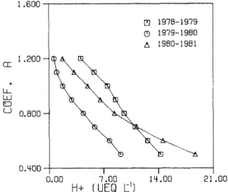 FIG. 3 Effect of changes of total soil depth on lake outflow  H + 