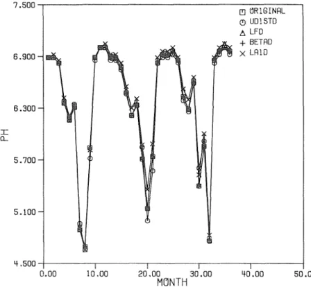 FIG. 7 Outflow pH using annual average values for four deciduous  parameters. UDISTD is uptake of trees; LFD is litter fall rate; 