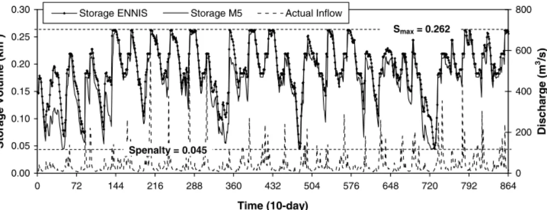 Fig. 14. Storage volumes operated by M-5 and ENNIS (training horizon).