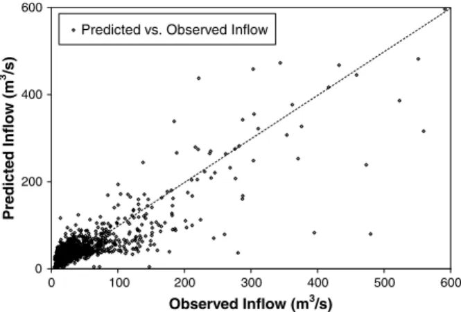 Fig. 8. Comparison of predicted vs. observed inﬂow into Shihmen Reservoir.