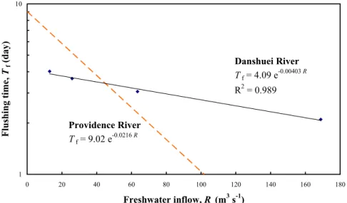 Fig. 6. Comparison of the ﬂushing time between Providence River and the Danshuei River (dots: results of the Danshuei River by the fraction of freshwater method under speciﬁed river discharges; solid line: regression of dots; dash line: results obtained by