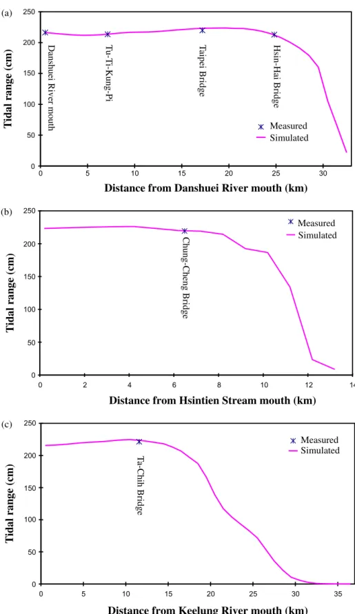 Fig. 2. Mean tide simulation results of (a) Danshuei RivereTahan Stream, (b) Hsintien Stream, and (c) Keelung River.