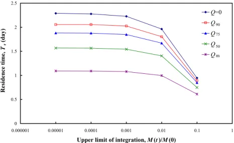 Fig. 5. Residence time as function of upper limit of integration in Eq. (7) (Q ¼ 0: zero ﬂow discharge; Q 90 , Q 75 , and Q 50 : the ﬂow that is equaled or exceeded 90, 75, and 50% of time, respectively; Q m : mean ﬂow discharge).