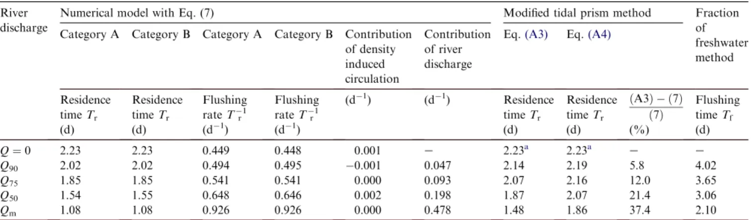 Table 2 lists the results of residence time of the Danshuei River under various scenarios