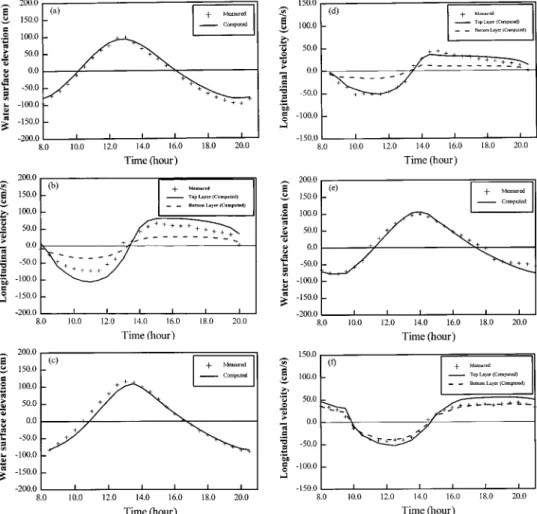 Fig. 5. Model reverification results: comparisons of measured and computed results on March 21, 1977: 共a兲 Water surface elevation at Tu-Ti- Tu-Ti-Kung-Pi; 共b兲 longitudinal velocity at Tu-Ti-Kung-Pi; 共c兲 water surface elevation at Taipei Bridge; 共d兲 longitu