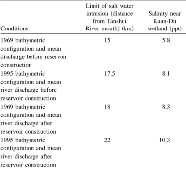 Table 4. Salinity near the Kuan-Du Wetland under Various River Discharge Conditions