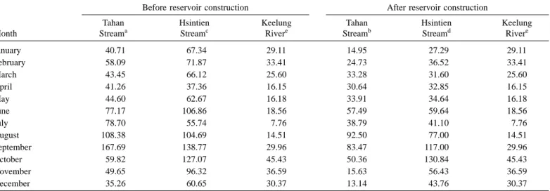 Table 6. Average Monthly Flows at the Upstream Boundaries of the Three Tributaries before and after Reservoir Construction