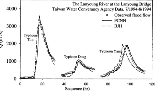 Fig. 5.  Training of FCNN with 8=0.2 for the Lanyoung River at the Lanyoung Bridge. 
