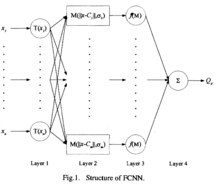 Fig.  1.  Structure of FCNN. 