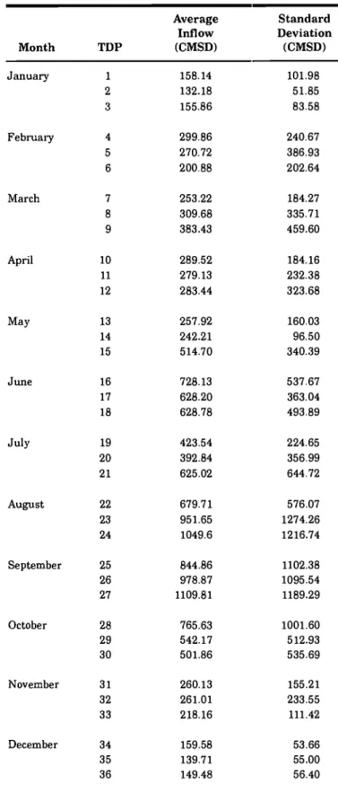 TABLE 1. Average and Standard Deviation of Ten-Day-Period Reservoir Inflow (1964-1993).