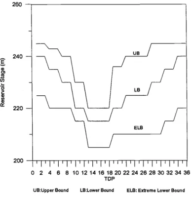 Figure 2. Variogram of the Dry Season Reservoir Inflow.