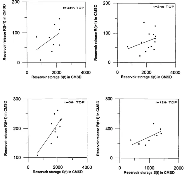 Figure 4. S(t)—R(t+1) Relationship for S(t) Lower Than the Storage of the Lower Bound of Reservoir Rule Curves.