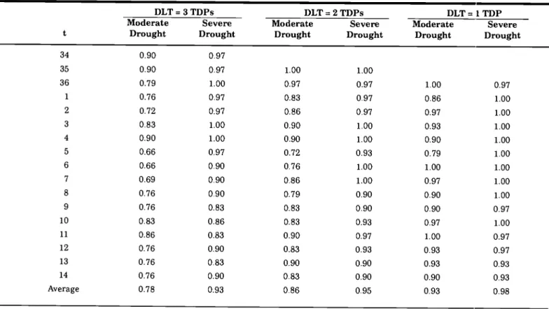TABLE 3. Probability of Success of Drought Prediction (Ps) (time series approach of inflow prediction).
