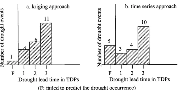 Figure 5. Successful Drought Prediction for Various DLTs for Moderate Drought Events: