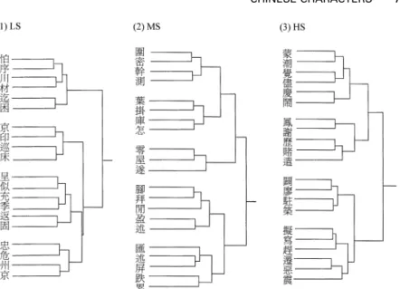 Figure 7. The results of hierarchical cluster analyses obtained from the Taiwanese kindergartners in Experiment 2 for (1) the LS (low stroke-count) condition; (2) the MS (middle stroke-count) condition; and (3) the HS (high stroke-count) condition.