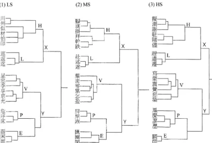 Figure 2. The results of heirarchical cluster analyses obtained from the Japanese undergraduates in Experiment 1 for (1) the LS (low stroke-count) condition; (2) the MS (middle stroke-count) condition; and (3) the HS (high stroke-count) condition.