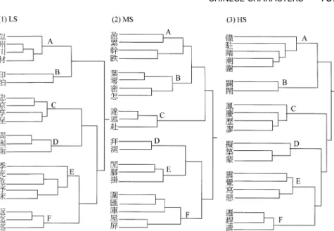 Figure 3. The results of hierarchical cluster analyses obtained from the American undergraduates in Experiment 1 for (1) the LS (low stroke-count) condition; (2) the MS (middle stroke-count) condition; and (3) the HS (high stroke-count) condition.