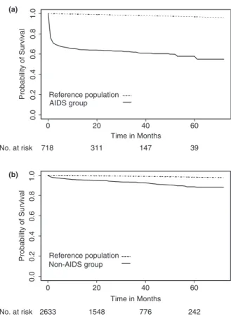 Figure 1. Survival curve for 3351 HIV-positive Taiwanese patients diagnosed and treated between 1 May 1997 and 30 April 2003
