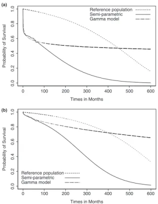 Figure 4. Predicted 50-year survival curve for 3351 HIV- HIV-positive Taiwanese patients