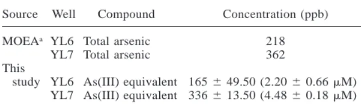 Table 1. Comparison of contamination concentrations from the groundwater of YL6 and YL7 well in Yun-Lin County, Taiwan,