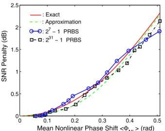 Fig. 3. The SNR penalty as a function of mean  nonlinear phase shift. Both theoretical and experimental  results are shown for comparison 