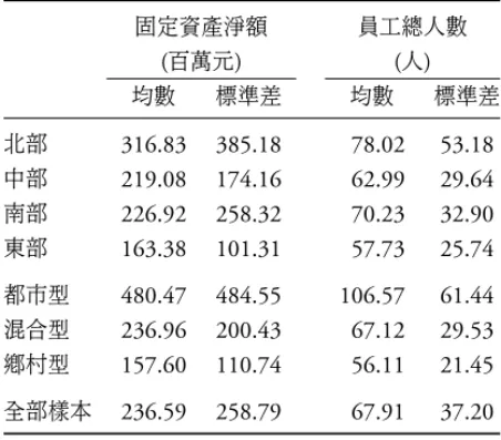 表 1: 共用要素投入變數之樣本統計量 固定資產淨額 員工總人數 ( 百萬元 ) ( 人 ) 均數 標準差 均數 標準差 北部 316.83 385.18 78.02 53.18 中部 219.08 174.16 62.99 29.64 南部 226.92 258.32 70.23 32.90 東部 163.38 101.31 57.73 25.74 都市型 480.47 484.55 106.57 61.44 混合型 236.96 200.43 67.12 29.53 鄉村型 157.60 110.74 