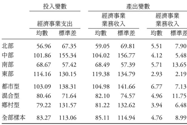 表 2: 供銷部門之投入與產出變數之樣本統計量 單位 : 百萬元 投入變數 產出變數 經濟事業 經濟事業 經濟事業支出 業務收入 業務收入 均數 標準差 均數 標準差 均數 標準差 北部 56.96 67.35 59.05 69.81 5.51 7.90 中部 101.86 155.34 104.02 156.77 4.12 5.48 南部 68.67 57.42 68.49 57.39 5.71 13.65 東部 114.16 130.15 119.38 134.79 2.93 2.19 都市型 103.