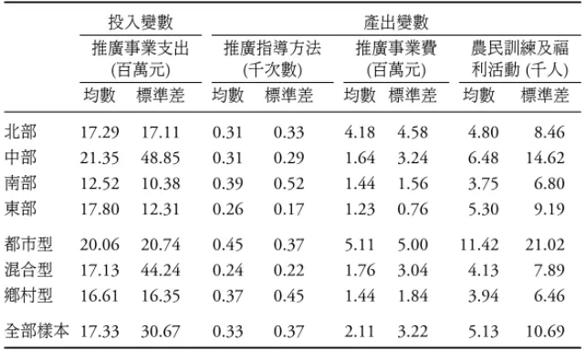 表 4: 推廣部門之投入與產出變數之樣本統計量 投入變數 產出變數 推廣事業支出 推廣指導方法 推廣事業費 農民訓練及福 ( 百萬元 ) ( 千次數 ) ( 百萬元 ) 利活動 ( 千人 ) 均數 標準差 均數 標準差 均數 標準差 均數 標準差 北部 17.29 17.11 0.31 0.33 4.18 4.58 4.80 8.46 中部 21.35 48.85 0.31 0.29 1.64 3.24 6.48 14.62 南部 12.52 10.38 0.39 0.52 1.44 1.56 3.75 6