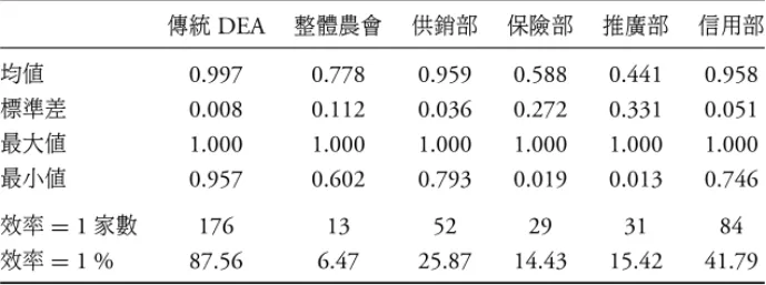 表 8: 多部門模型效率值之敘述統計 傳統 DEA 整體農會 供銷部 保險部 推廣部 信用部 均值 0.997 0.778 0.959 0.588 0.441 0.958 標準差 0.008 0.112 0.036 0.272 0.331 0.051 最大值 1.000 1.000 1.000 1.000 1.000 1.000 最小值 0.957 0.602 0.793 0.019 0.013 0.746 效率 = 1 家數 176 13 52 29 31 84 效率 = 1 % 87.56 6.47 2