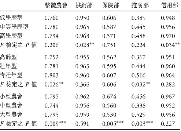 表 10: 多部門模型效率值與 ANOVA 檢定結果 — 按學歷、 年齡 與規模別分 整體農會 供銷部 保險部 推廣部 信用部 低學歷型 0.760 0.950 0.606 0.389 0.948 中等學歷型 0.780 0.965 0.587 0.445 0.956 高學歷型 0.794 0.963 0.571 0.488 0.970 F 檢定之 P 值 0.206 0.028 ∗∗ 0.751 0.224 0.034 ∗∗ 高齡型 0.752 0.955 0.562 0.367 0.951 壯年型 0.