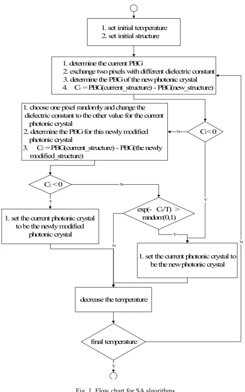 Fig. 1. Flow chart for SA algorithms. 
