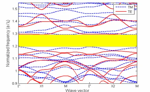 Fig. 4. Band diagram calculated for photonic crystal structure in Fig. 3. 