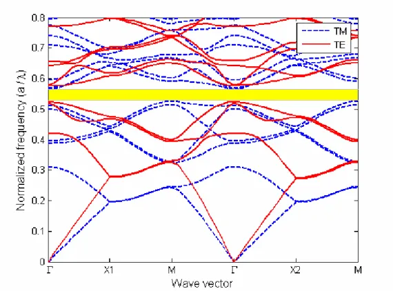 Fig. 6. Band diagram calculated for photonic crystal structure in Fig. 5. 