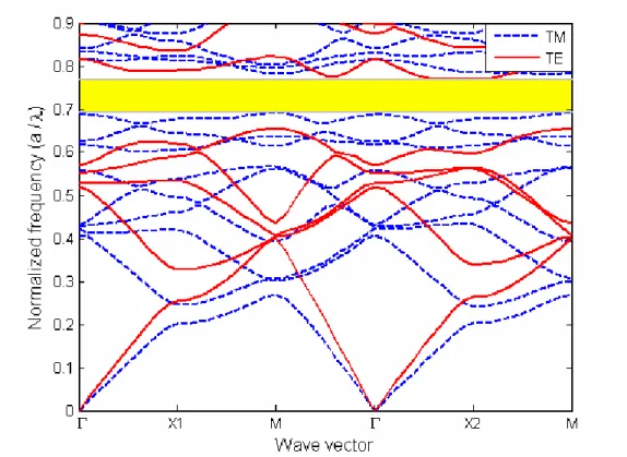 Fig. 8. Band diagram calculated for photonic crystal structure in Fig. 7. 