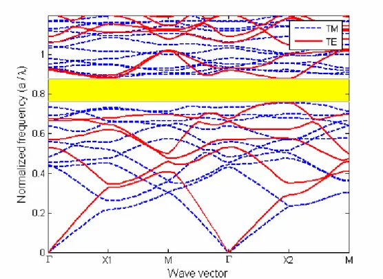 Fig. 10. Band diagram calculated for photonic crystal structure in Fig. 9. 