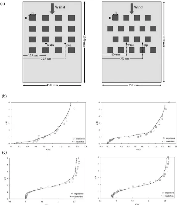 Figure 2. (a) Schematic diagram of the two cubical layouts and the measured locations in the experiment of Macdonald et al., 35 (b) time-averaged velocities at gap and wake regions of the open street canopies, and (c) time-averaged velocities at gap and wa