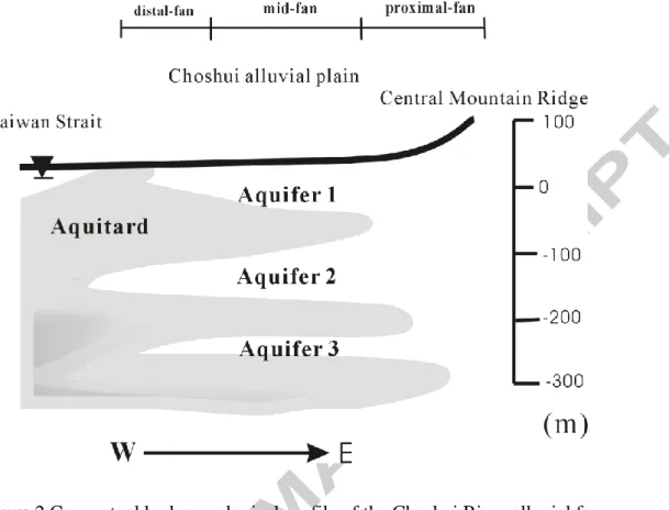 Figure 2 Conceptual hydro-geological profile of the Choshui River alluvial fan 