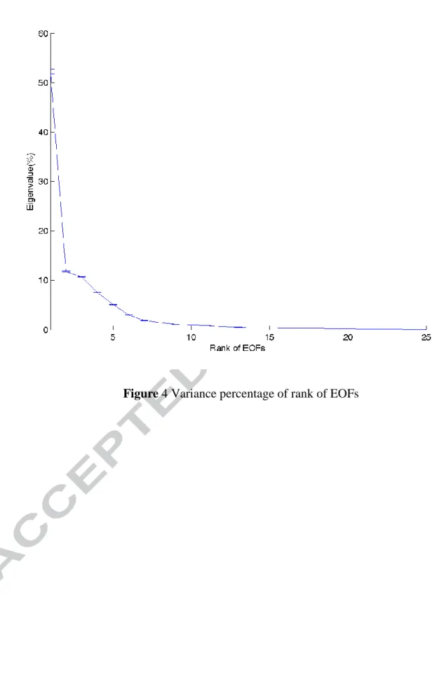 Figure 4 Variance percentage of rank of EOFs 