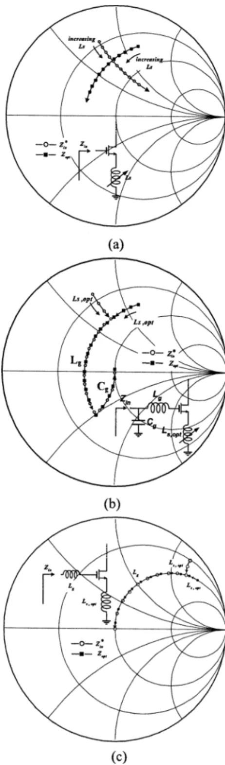 Fig. 2. Loci of Z and Z in the Smith chart with increasing L and L . (a) To a first-order approximation, Z follows a constant resistance circle with decreasing reactance ( X ) when L and L are increased and the loci of Z and Z intercept at some point
