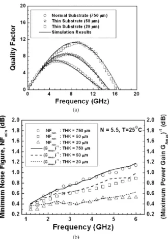 Fig. 10. (a) Measured characteristics of NFs versus frequency for the LNA on a normal substrate (750 m) with different power consumptions