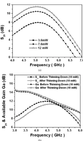 Fig. 12 shows the measured characteristics of versus frequency for the LNAs on both normal and thin substrates with power consumption of 10 mW