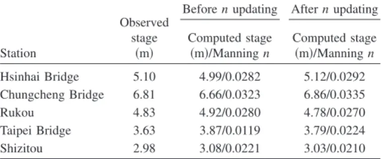 Fig. 9 presents the computed stage hydrograph at the Taipei Bridge for 6 h ahead during the three typhoon events