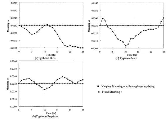 Fig. 9. Six hour stage forecasting of three typhoon events at the Taipei Bridge