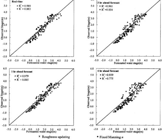 Fig. 12. Model evaluation results for different lead time forecasts