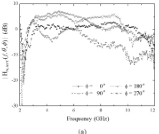 Fig. 5 Magnitudes of the antenna transfer  functions. 