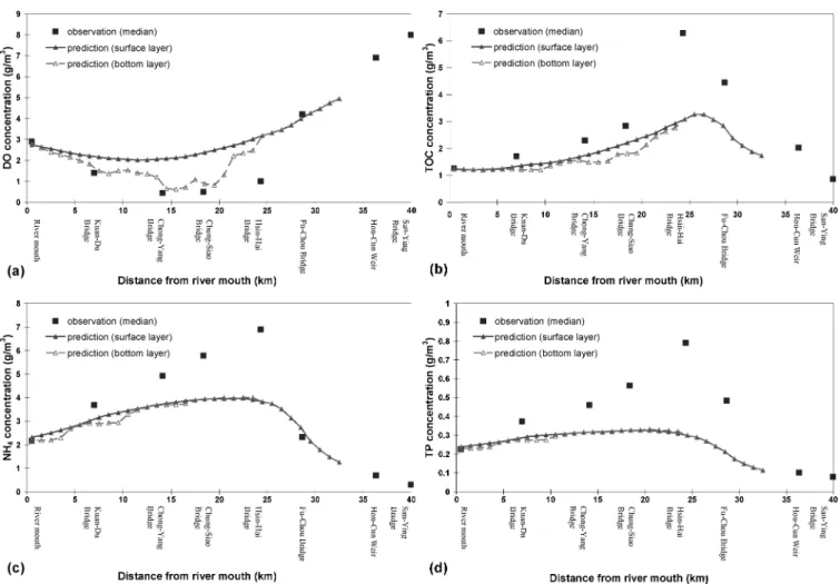 Fig. 4. Water quality distribution along the Danshuei River-Tahan Stream under median ﬂow condition, (a) dissolved oxygen; (b) total organic carbon; (c) ammonium nitrogen; (d)total phosphorus.
