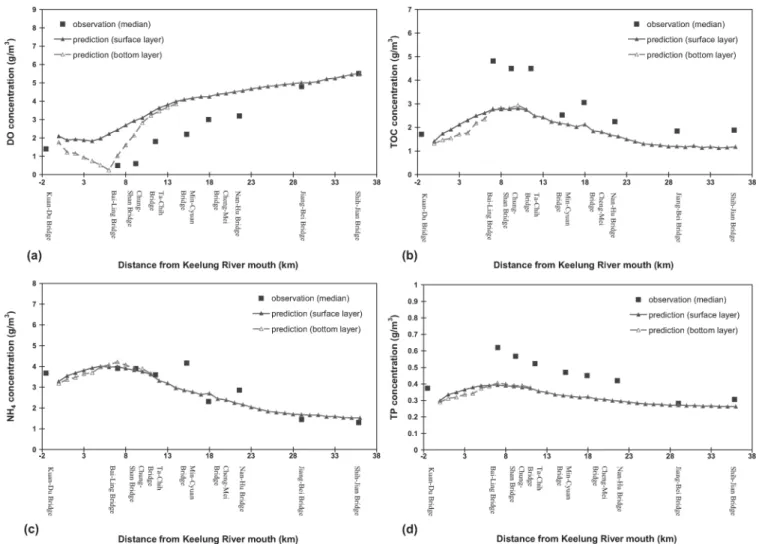 Fig. 6. Water quality distribution in the Keelung River under median ﬂow condition, (a) dissolved oxygen; (b) total organic carbon;