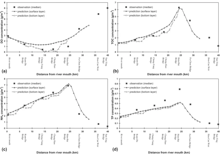 Fig. 7. Water quality distribution along the Danshuei River-Tahan Stream under median ﬂow condition with increased point source loading, (a) dissolved oxygen; (b) total organic carbon; (c) ammonium nitrogen; (d) total phosphorus.