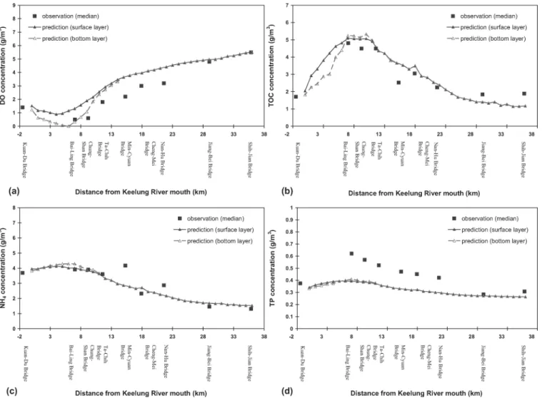 Fig. 9. Water quality distribution in the Keelung River under median ﬂow condition with increased point source loading, (a) dissolved oxygen; (b) total organic carbon; (c) ammonium nitrogen; (d) total phosphorus.