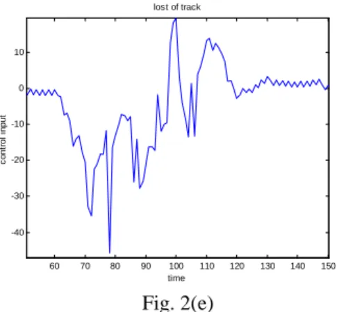 Fig. 2 (a)~(e) : The horizontal ‘time’ axis has unit length equal to one cycle, which is about 120ms